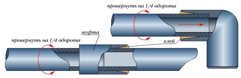 Схема «холодной сварки» труб из ПВХ