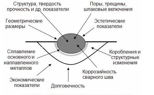 Параметры для контроля качества сварного шва