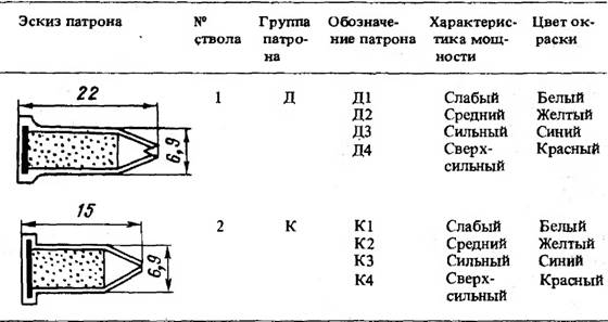 Характеристики патронов для монтажного пистолета