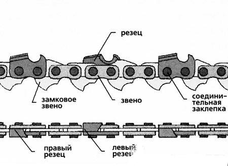 Структура цепи бензопилы