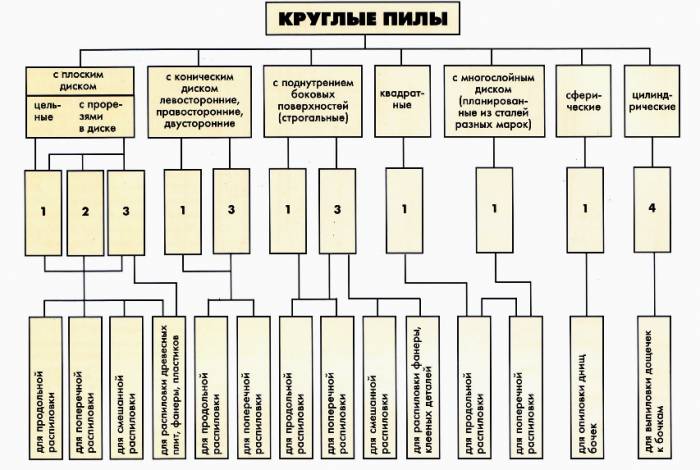 Классификация дисковых пил