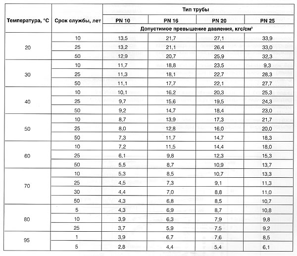 Таблица данных о различных категориях полипропиленовых труб
