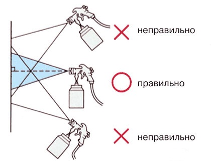 Правильное положение краскопульта при окрашивании поверхности