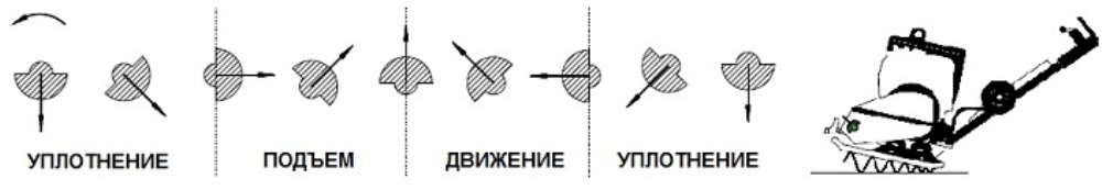 Принцип работы вибротрамбовки