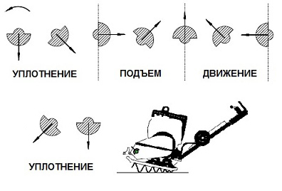 Принцип работы виброплиты