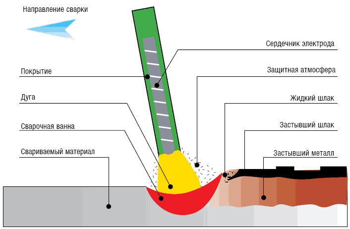 Схема сварки металла