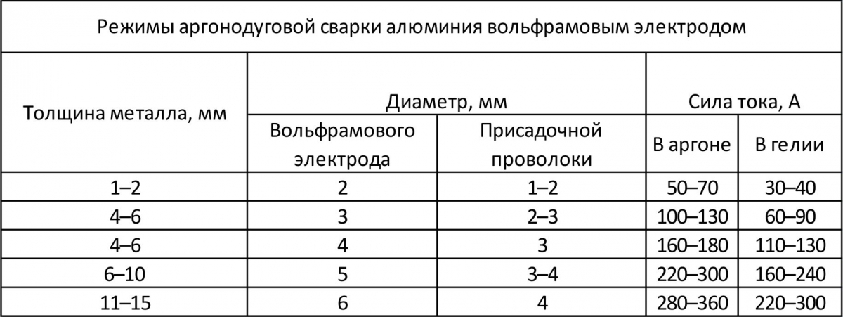 Таблица режимов сварки алюминия