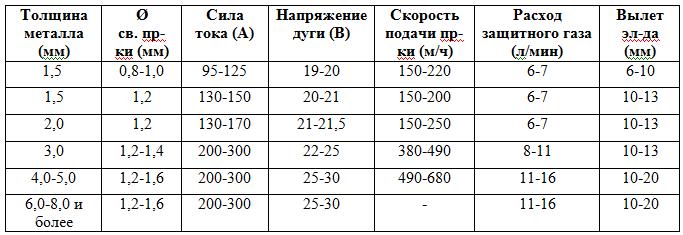 Основные режимы сварки полуавтоматом