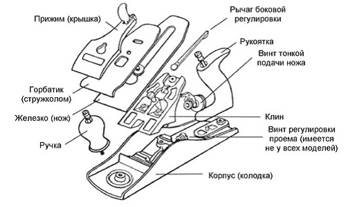 Устройство рубанка