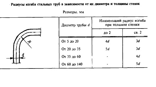 Таблица минимальных радиусов гибки профильных труб
