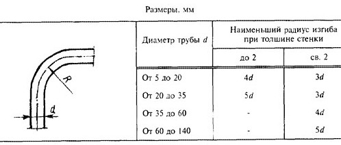 Таблица радиусов изгиба труб