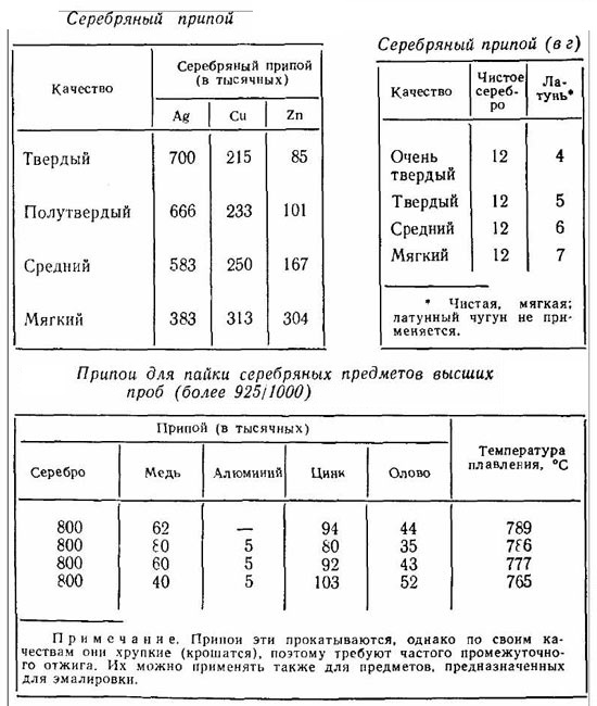 Характеристики серебряных припоев