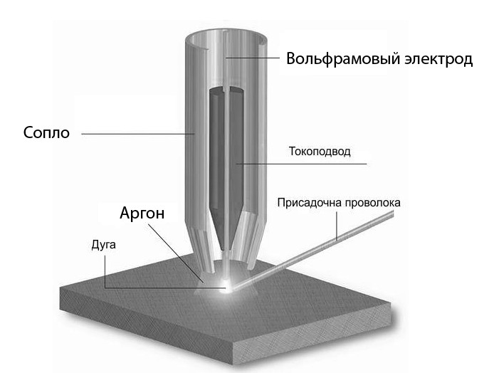 Схема аргонной сварки фольфрамовыми электродами