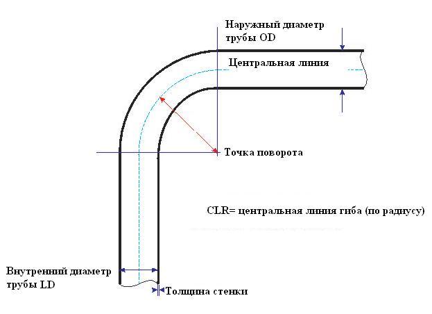 Схема гибки труб при помощи трубогиба