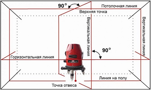 Схема измерения комнаты лазерным нивелиром