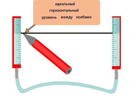 Схема измерения водяным уровнем