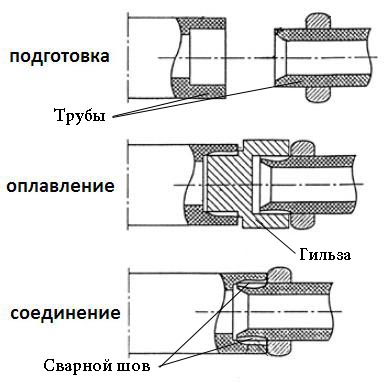 Схема пайки пластиковых труб