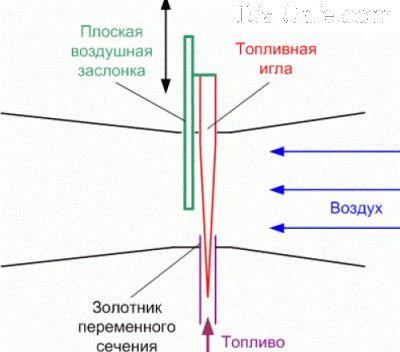 Схема взаимодействие топлива и потока воздуха карбюратора бензопилы