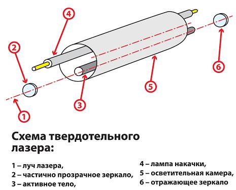 Схема конструкции твердотельного лазера