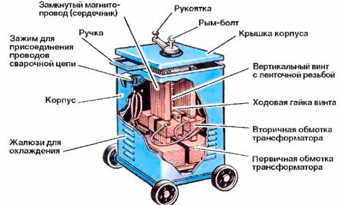 Схема устройства сварочного трансформатора