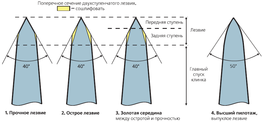 Формы лезвия ножа после заточки