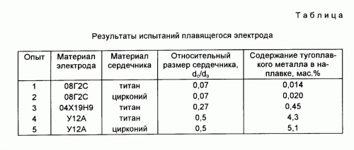 Результаты испытаний плавящегося электрода