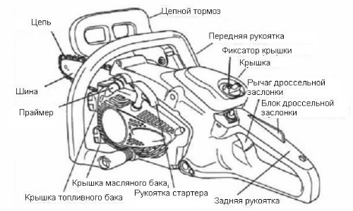 Схема устройства бензопилы