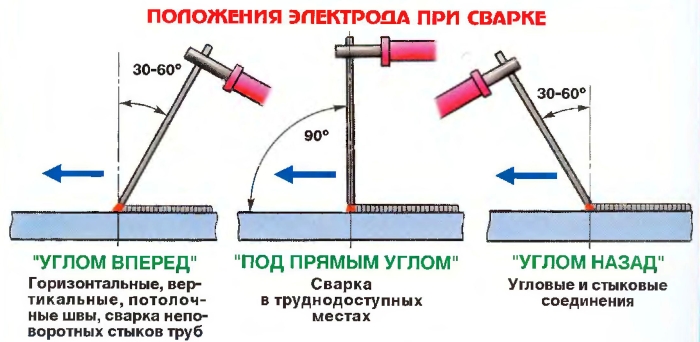 Техника сварки электродом