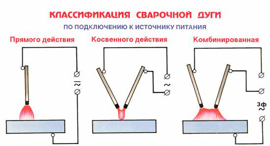 Классификация сварочной дуги