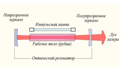 Принципиальная схема устройства лазера