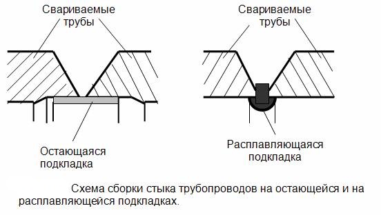 Сварка стальных труб