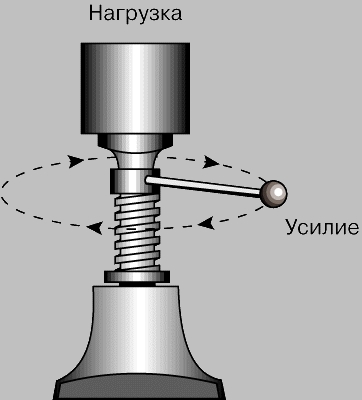 Принцип действия винтового домкрата