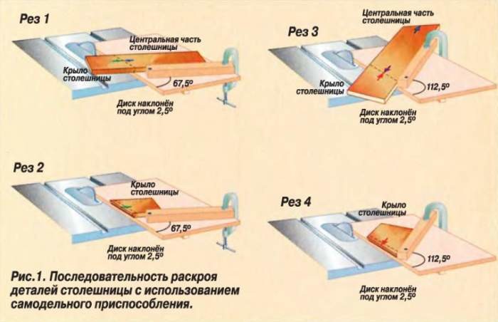 Схема применения пилы