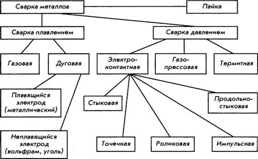 Классификация основных видов сварки