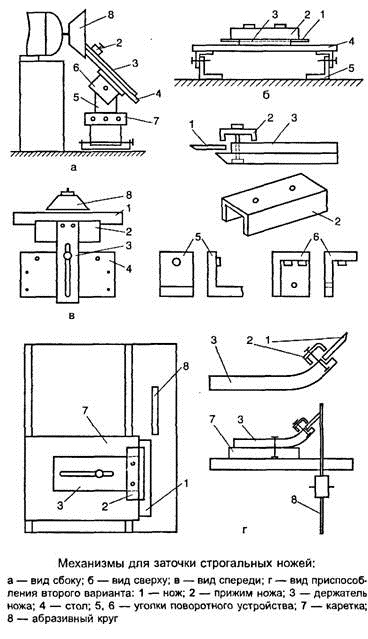 Механизмы для заточки строгальных ножей