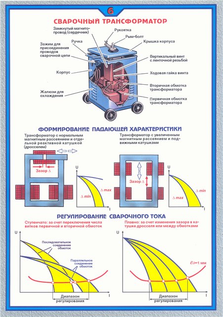 Сварочный трансформатор для дуговой сварки