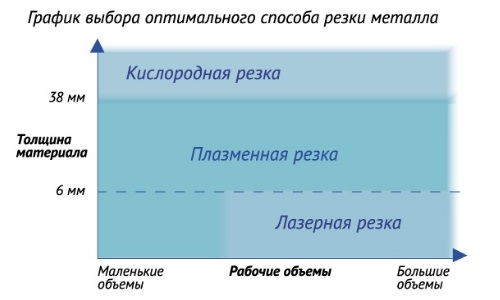 График выбора оптимального способа резки металла