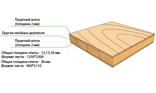 Структура фанеры