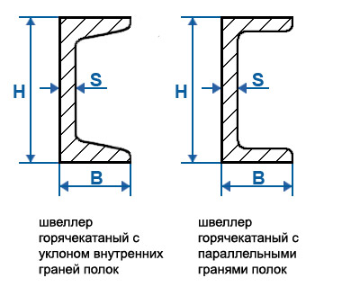 Швеллеры