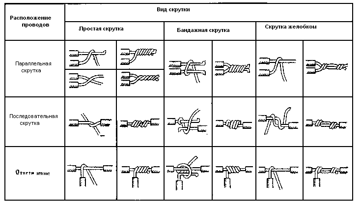 Виды скрутки проводов