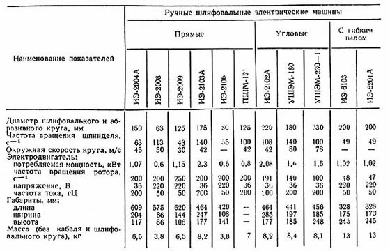 Технические характеристики ручных шлифовальных электрических машин