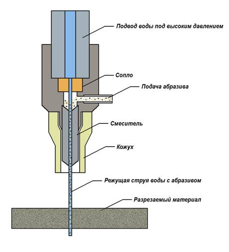 Схема устройства режущей головки гидроабразивной резки