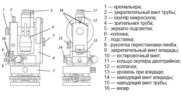 Устройство теодолита 