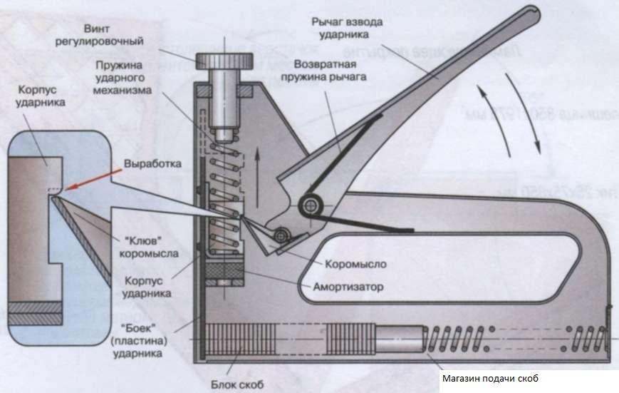 Устройство строительного степлера