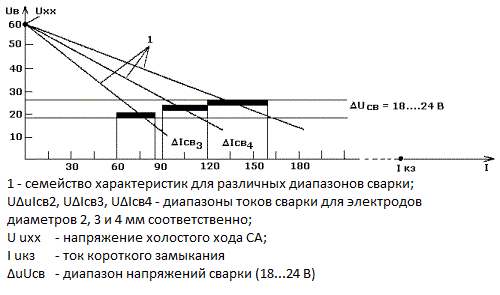 Падающая внешняя характеристика сварочного аппарата