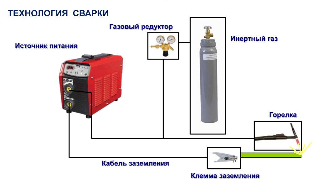 ММА - сварка (ручная сварка штучными электродами)