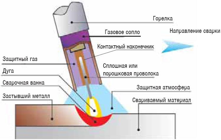 Технология сварки