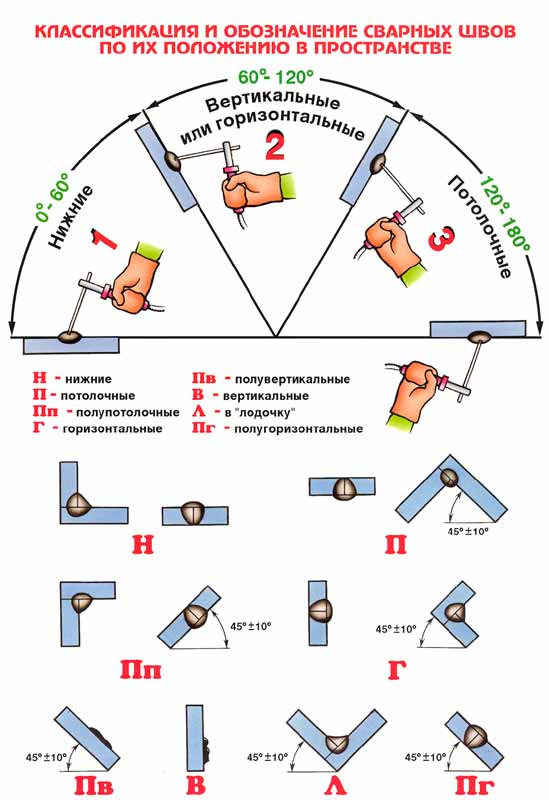 Классификация и обозначение сварочных швов