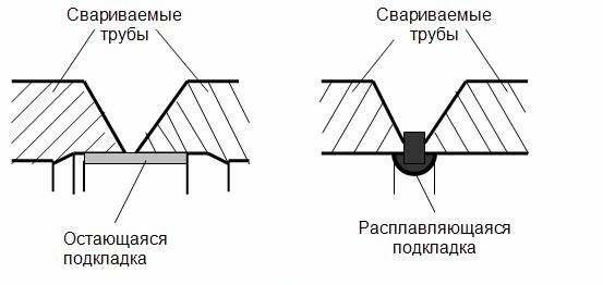 Принцип соединения труб сваркой