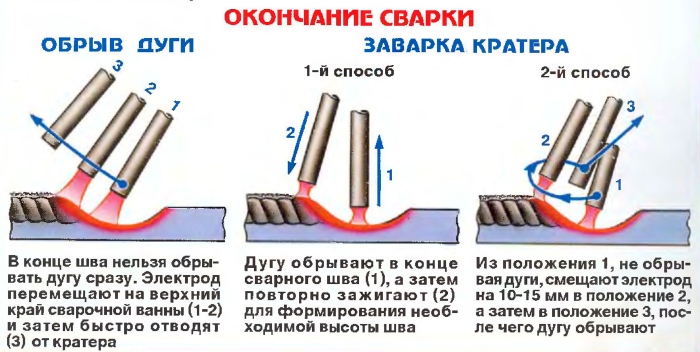 Окончание сварки электродом